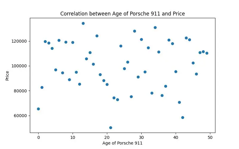 A graph showing the correlation between the age of a Porsche 911 and its price